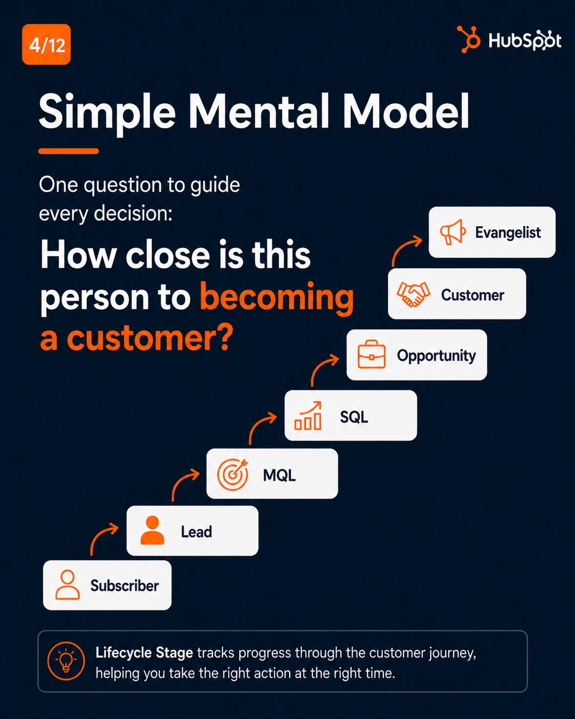 HubSpot Lifecycle Stages slide 2