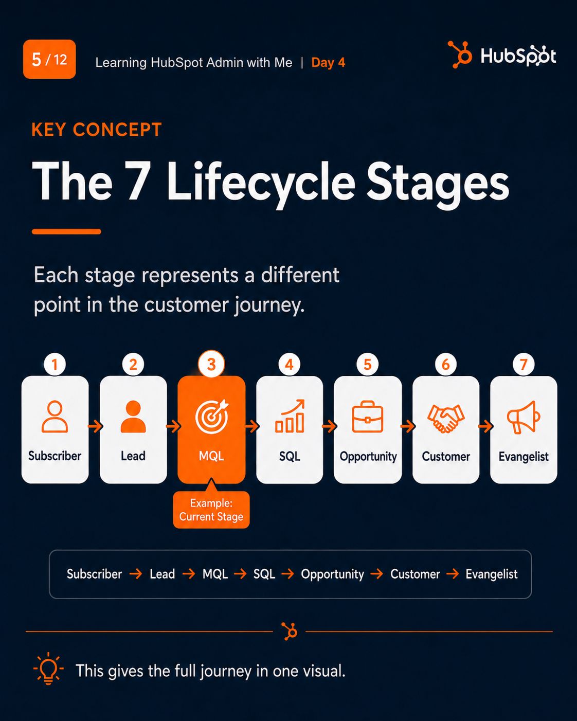 HubSpot Lifecycle Stages slide 3
