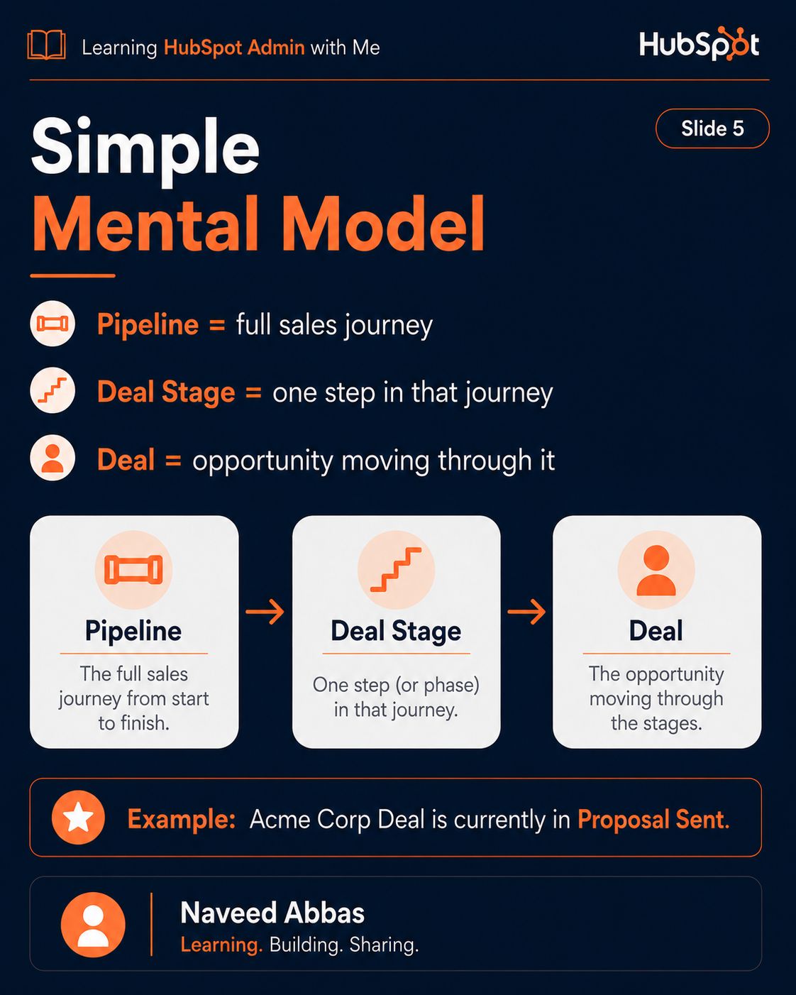 HubSpot Pipelines & Deals slide 3