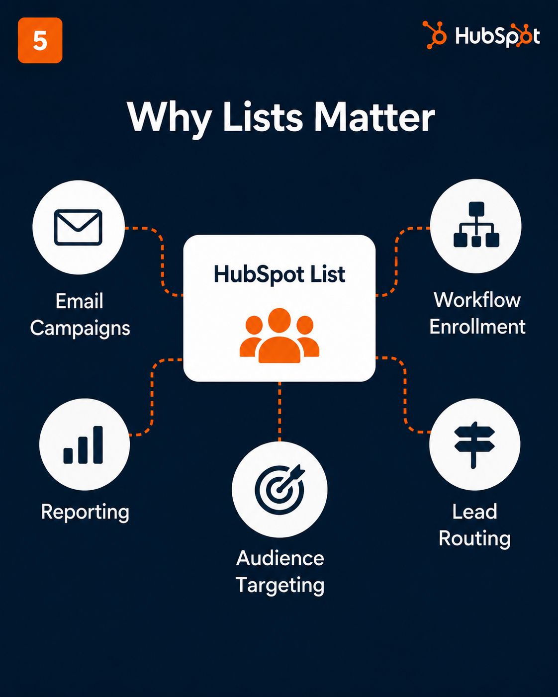 HubSpot Lists slide 3