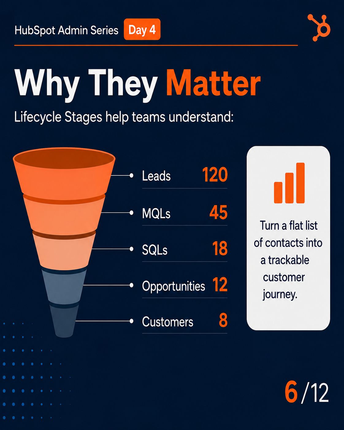 HubSpot Lifecycle Stages slide 4
