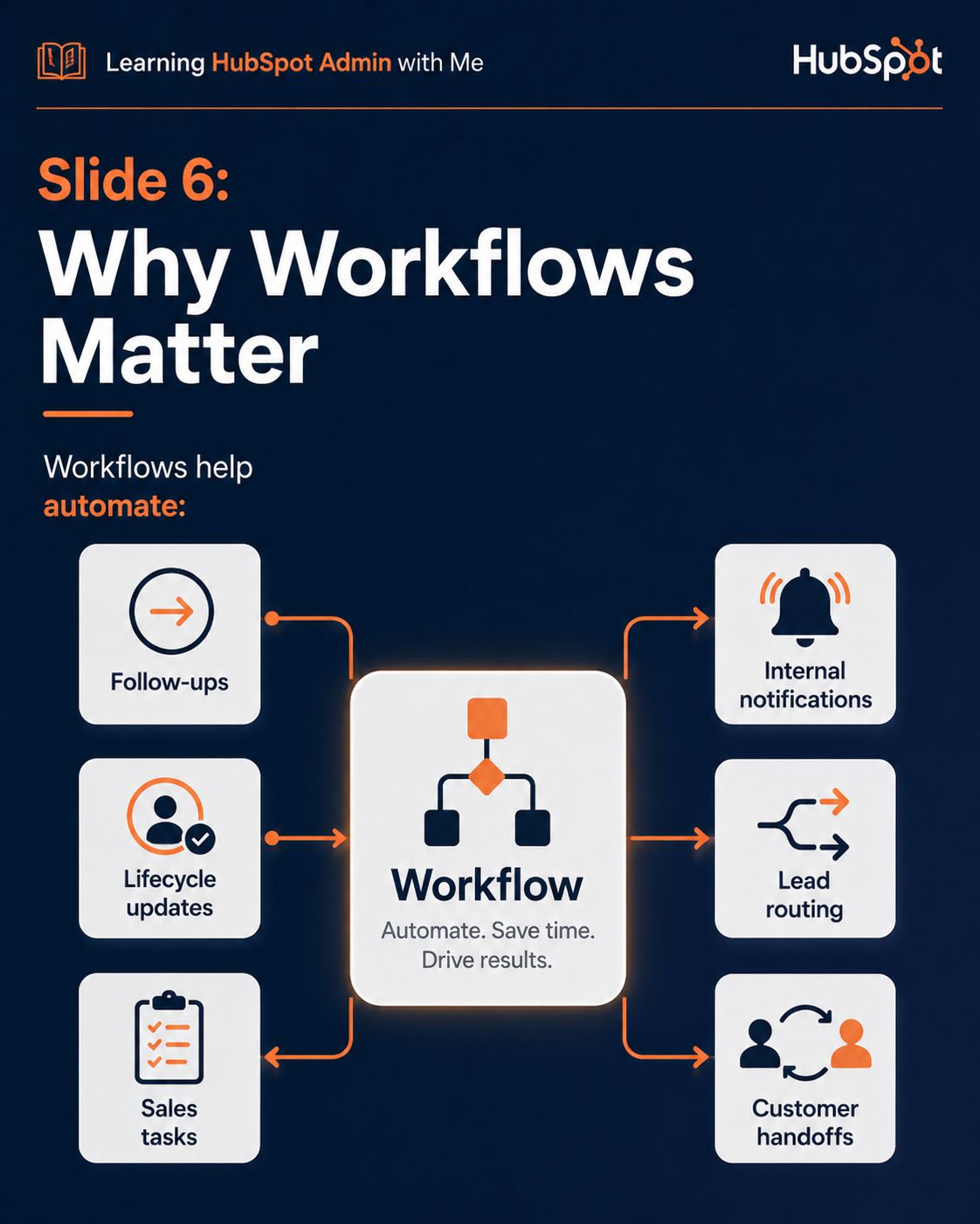HubSpot Workflows slide 4