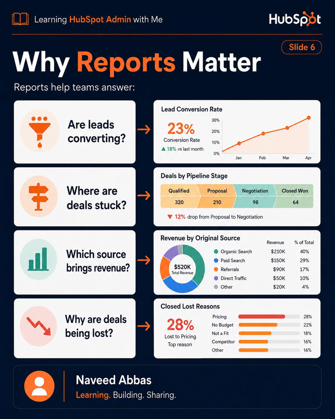 HubSpot Reports & Dashboards slide 4
