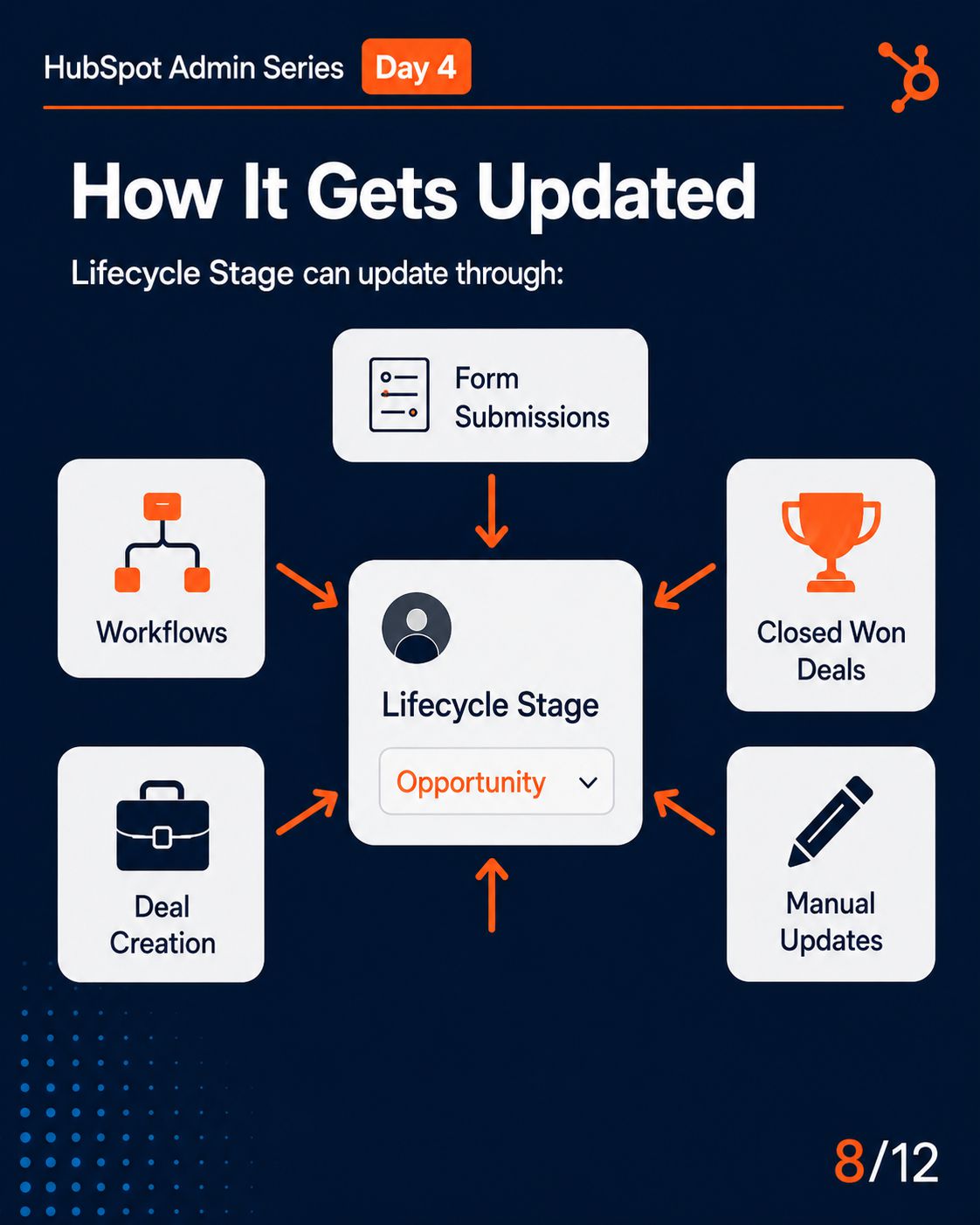 HubSpot Lifecycle Stages slide 6