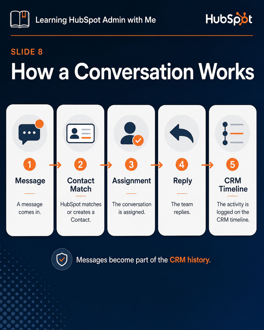 HubSpot Conversations slide 6