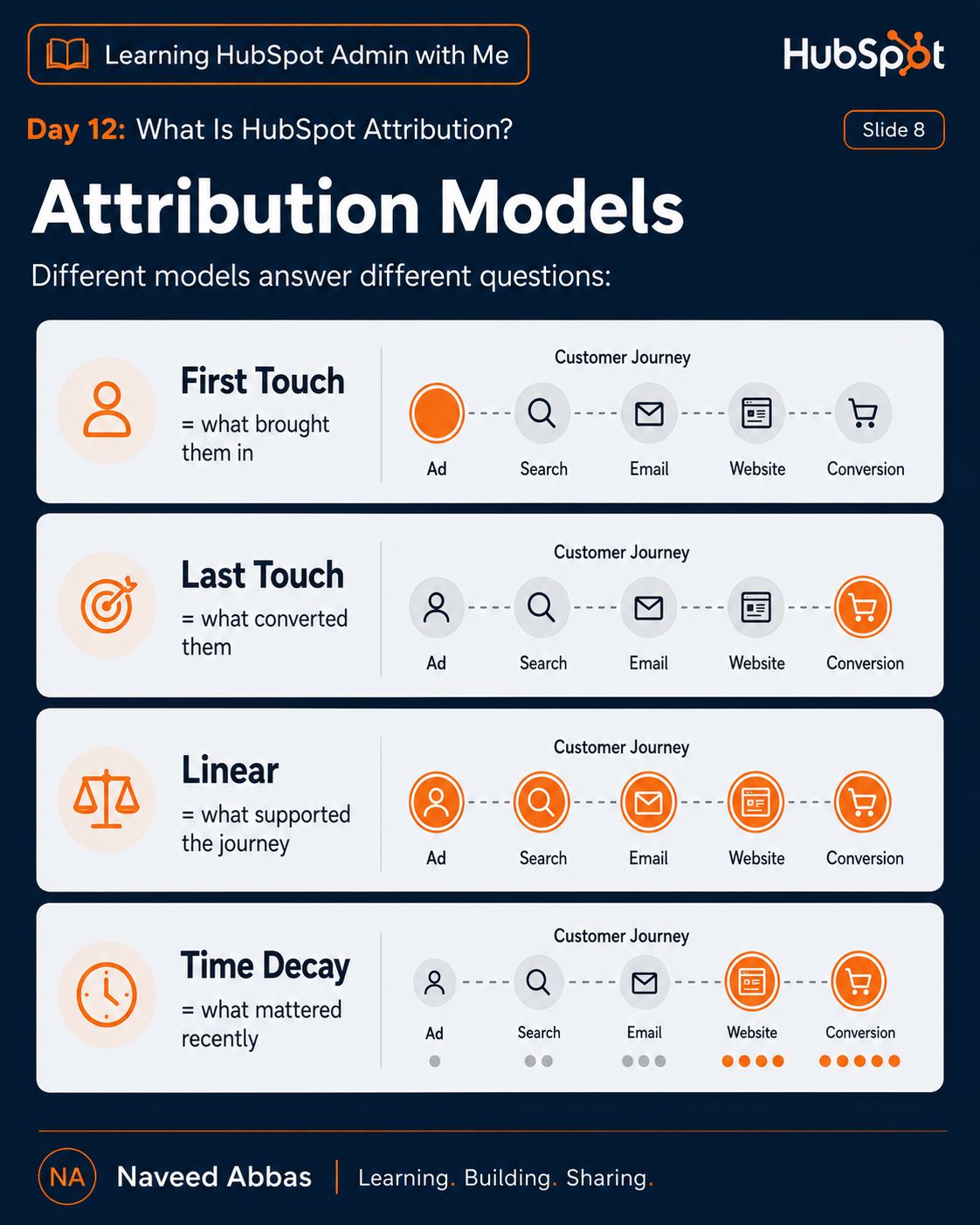 HubSpot Attribution slide 6